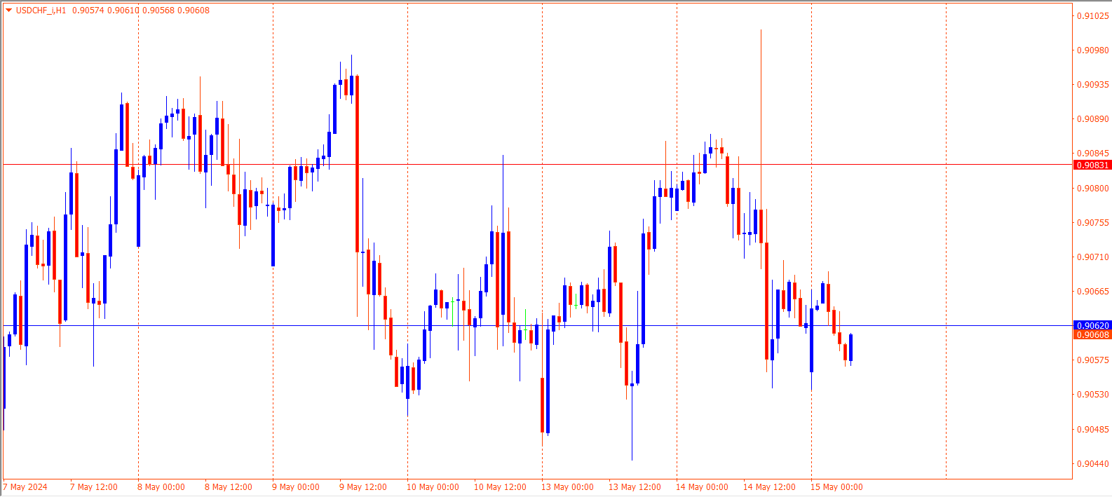 USDCHF